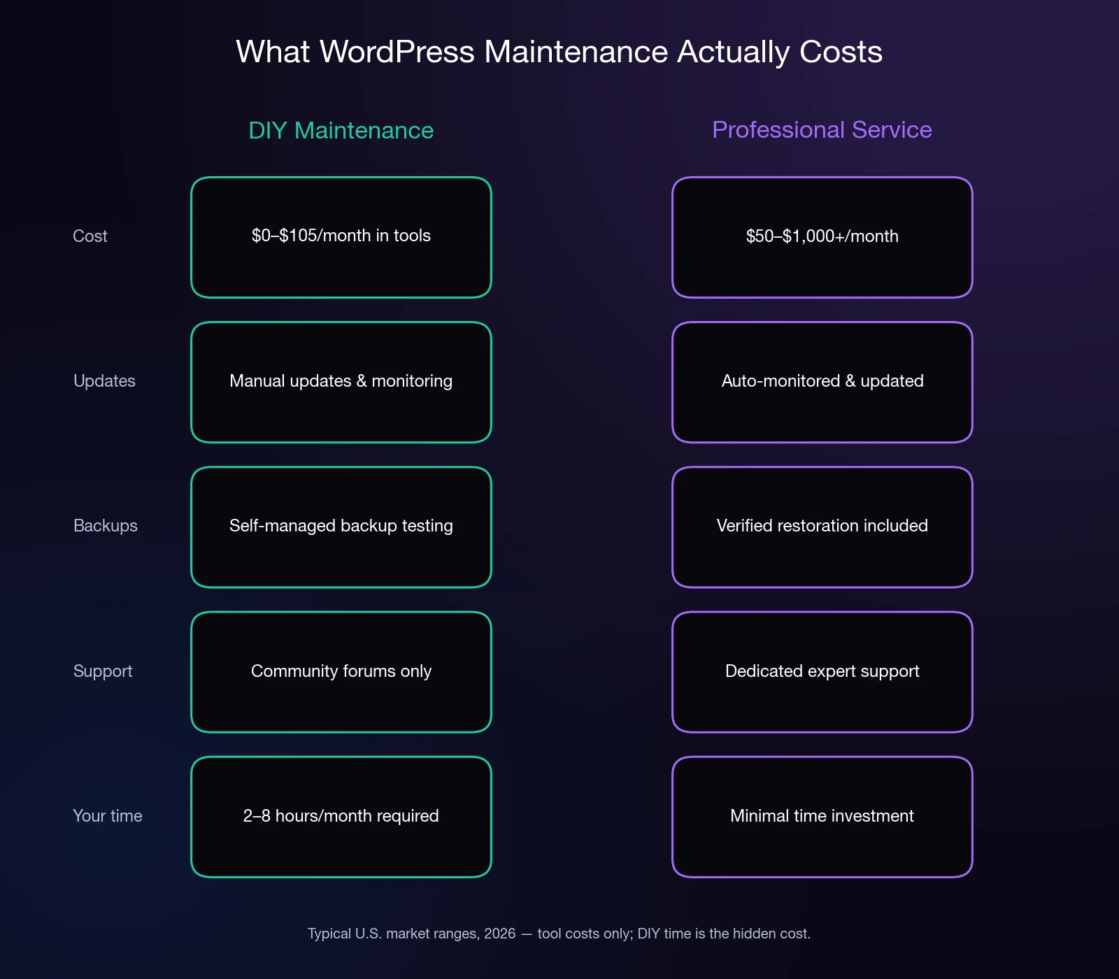 Comparison of DIY versus professional WordPress maintenance across cost, updates, backups, support, and time investment