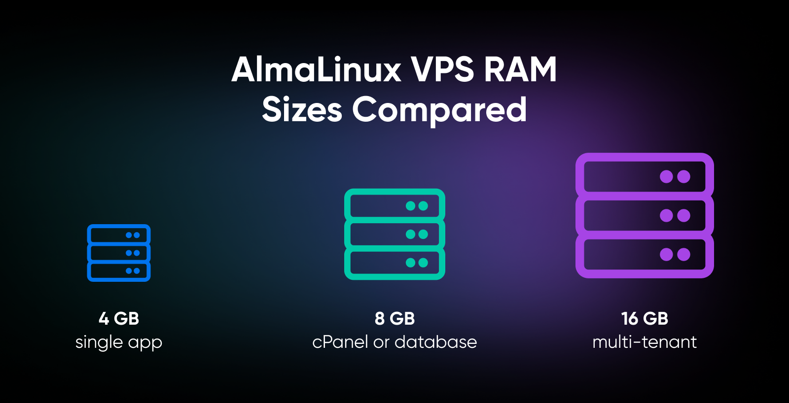 RAM recommendations scale from 4GB for single-app workloads, 8GB for managed hosting or databases, to 16GB for multi-tenant systems.