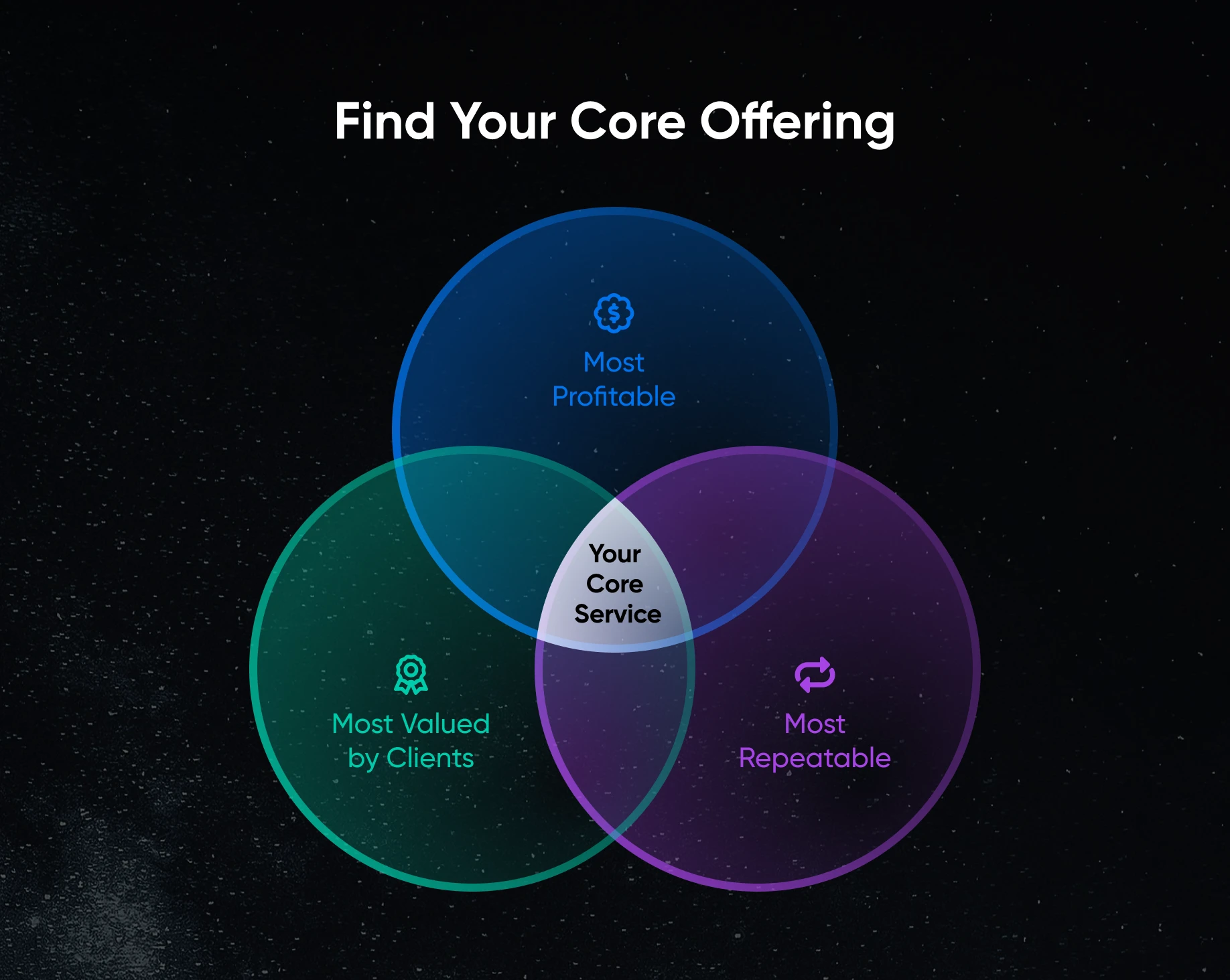 Venn diagram showing core service intersection of what's most profitable, valued by clients, and repeatable.