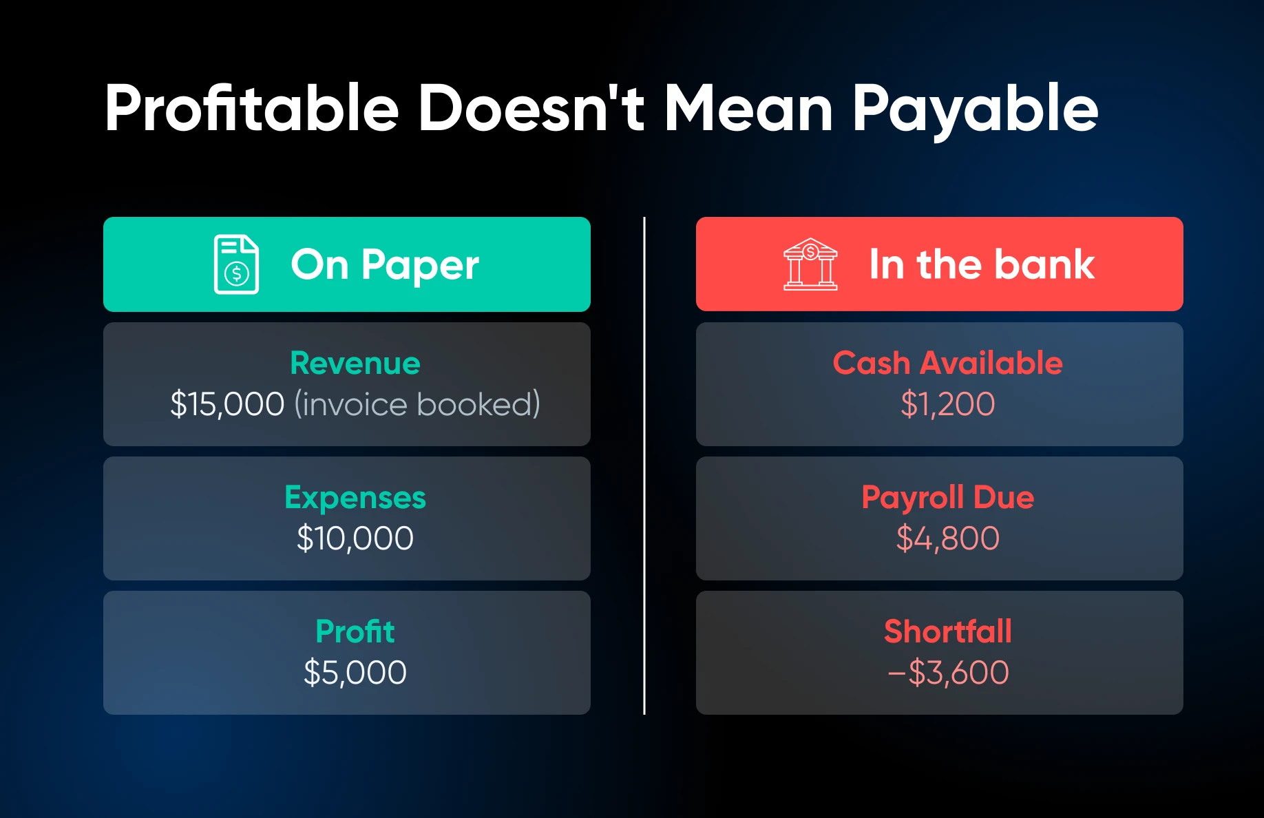 Profitable business showing $5,000 on-paper profit but facing $3,600 cash shortfall due to uncollected invoices.
