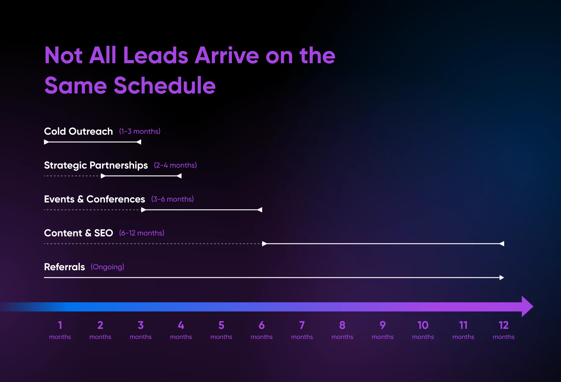 Timeline showing when different lead sources typically generate qualified leads, spanning one to twelve months.