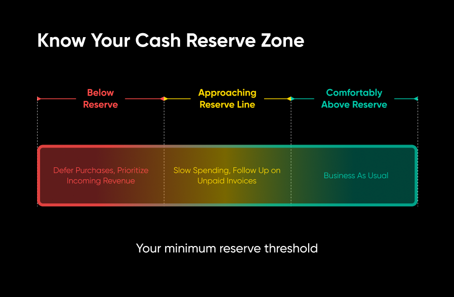 Three-zone cash reserve guide: defer purchases when low, monitor when approaching threshold