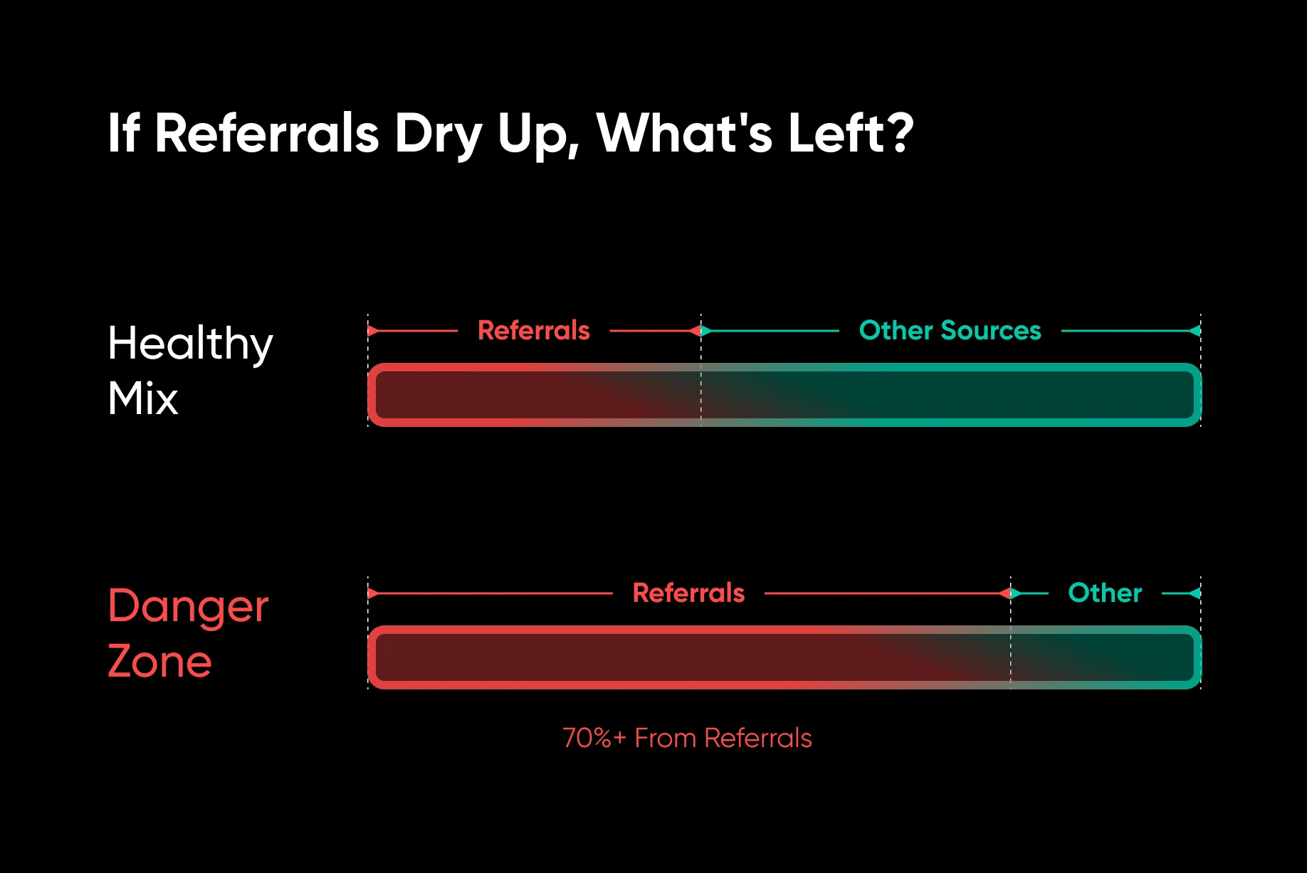 Comparison of lead source mix showing healthy diversification versus dangerous over-reliance on referrals.