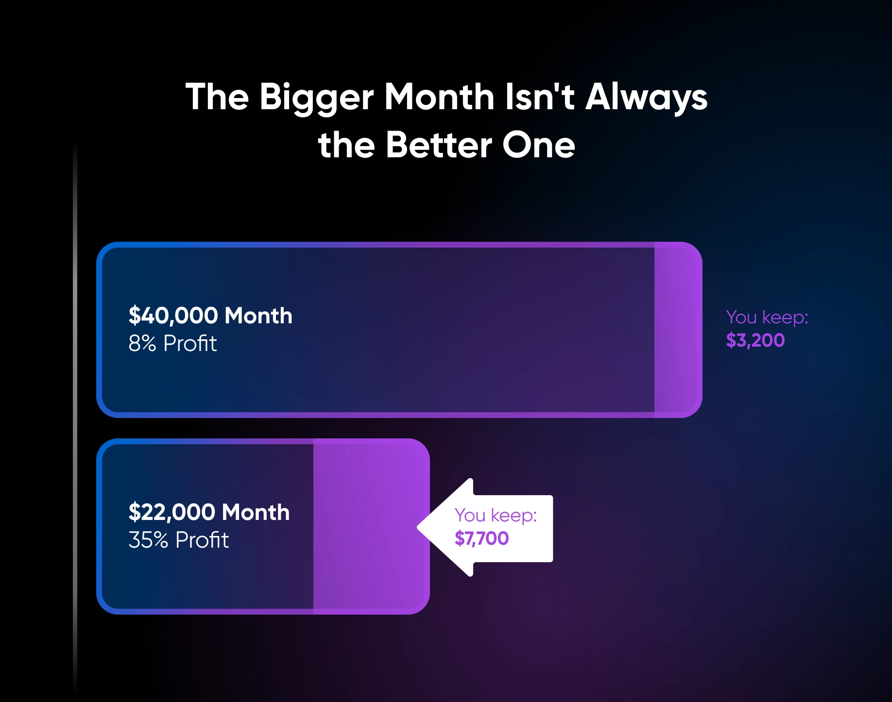 Agency finances are more complex than freelancer finances because you’re managing payroll, overhead, utilization, project profitability, cash flow, and owner compensation. Revenue alone doesn't tell you whether your agency is healthy. A higher-revenue month can leave you with less profit than a smaller, better-managed month. And new agencies often underprice because they charge freelance rates while carrying agency-level costs. Profitability improves when you tighten scope, reduce rework, standardize delivery, sell retainers, and stop absorbing unpaid client requests. A useful pricing rule of thumb is to multiply your fully loaded hourly labor cost by three to cover delivery, overhead, and profit. 