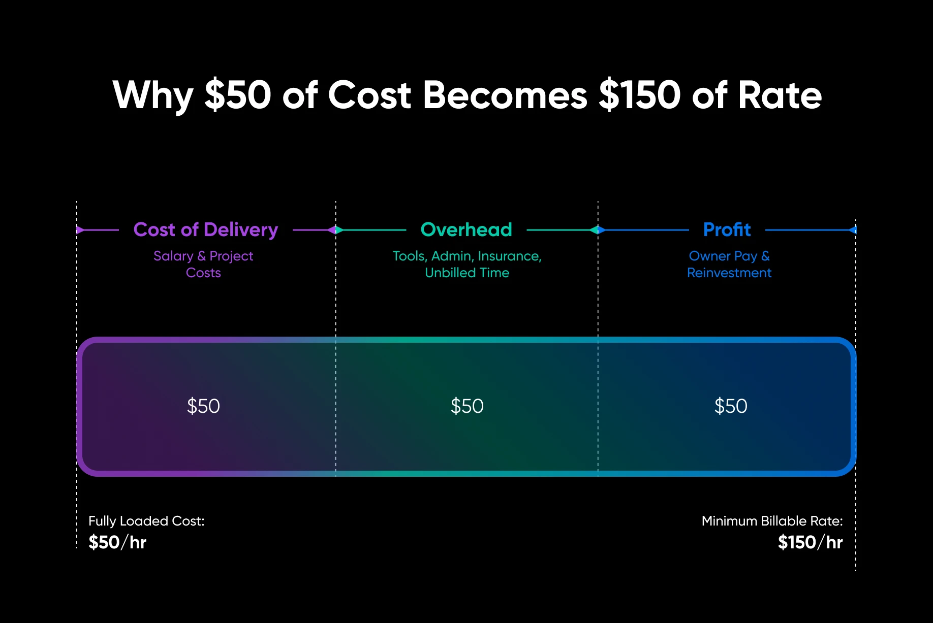 Hourly rate breakdown showing how $50 direct cost splits into overhead, profit, resulting in $150 minimum billable rate.