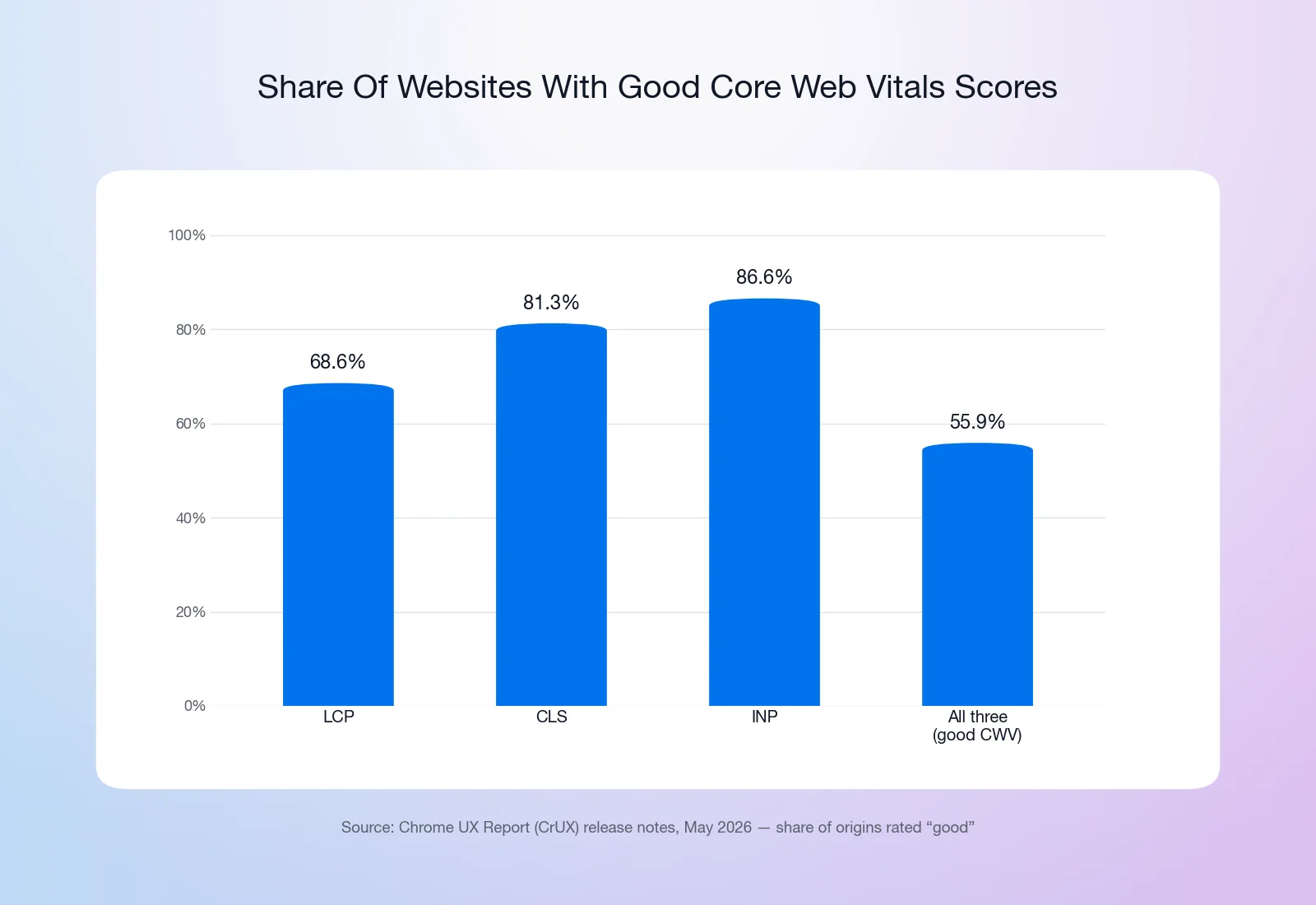 Bar graph showing the share of websites with good Core Web Vitals: 68.6% LCP, 81.3% CLS, 86.6% INP, 55.9% all three (Chrome UX Report, May 2026)