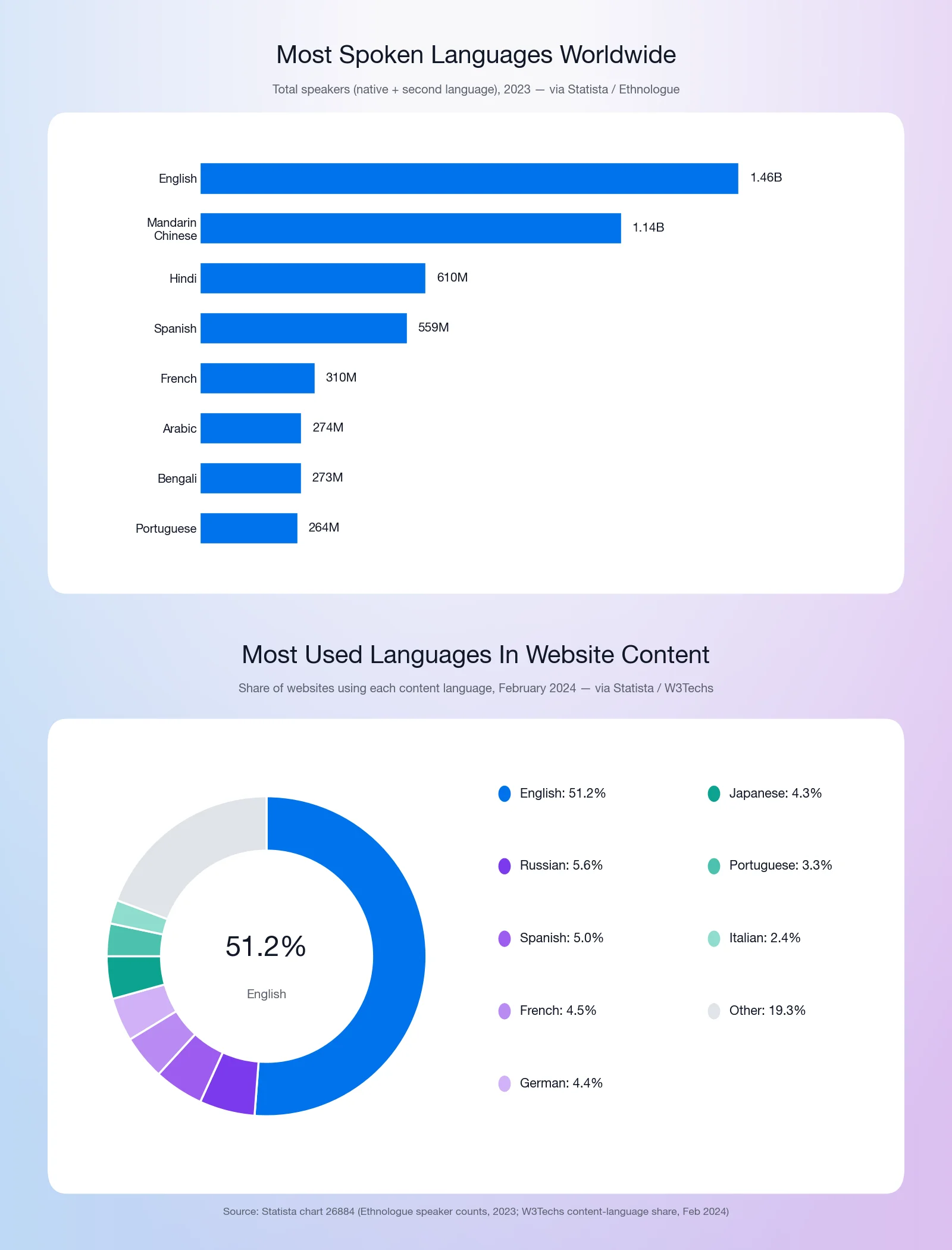 Infographic: most spoken languages worldwide, 2023 (English 1.46B, Mandarin Chinese 1.14B, Hindi 610M total speakers) and share of website content per language, Feb 2024 (English 51.2%, Russian 5.6%, Spanish 5.0%)