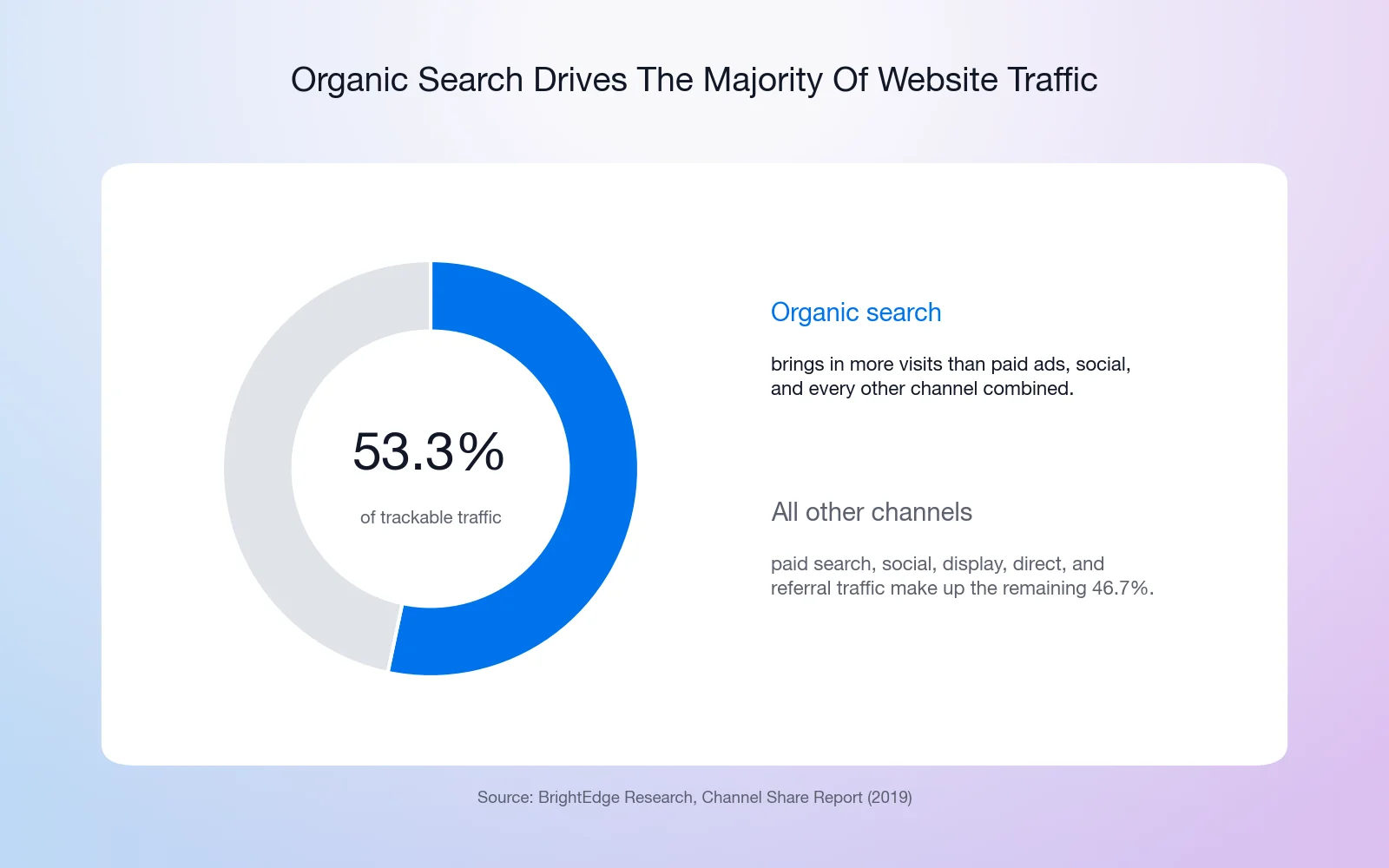Donut chart showing organic search drives 53.3% of trackable website traffic, per BrightEdge Research, 2019