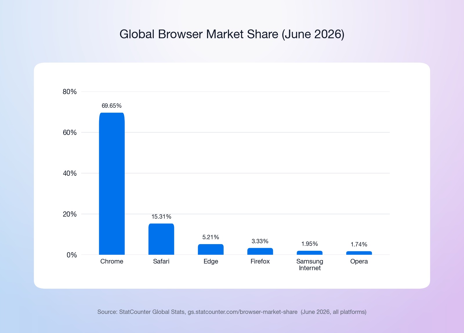 Bar chart: global browser market share, June 2026, per StatCounter — Chrome 69.65%, Safari 15.31%, Edge 5.21%, Firefox 3.33%, Samsung Internet 1.95%, Opera 1.74%