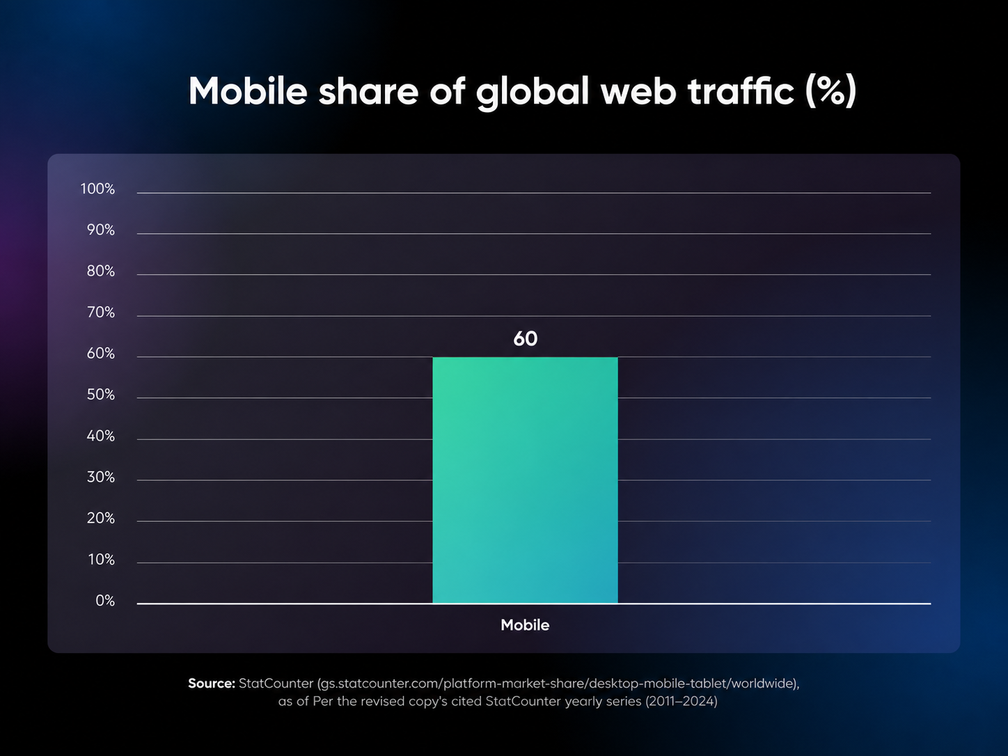 Chart showing mobile devices account for over 60% of global web traffic, per StatCounter