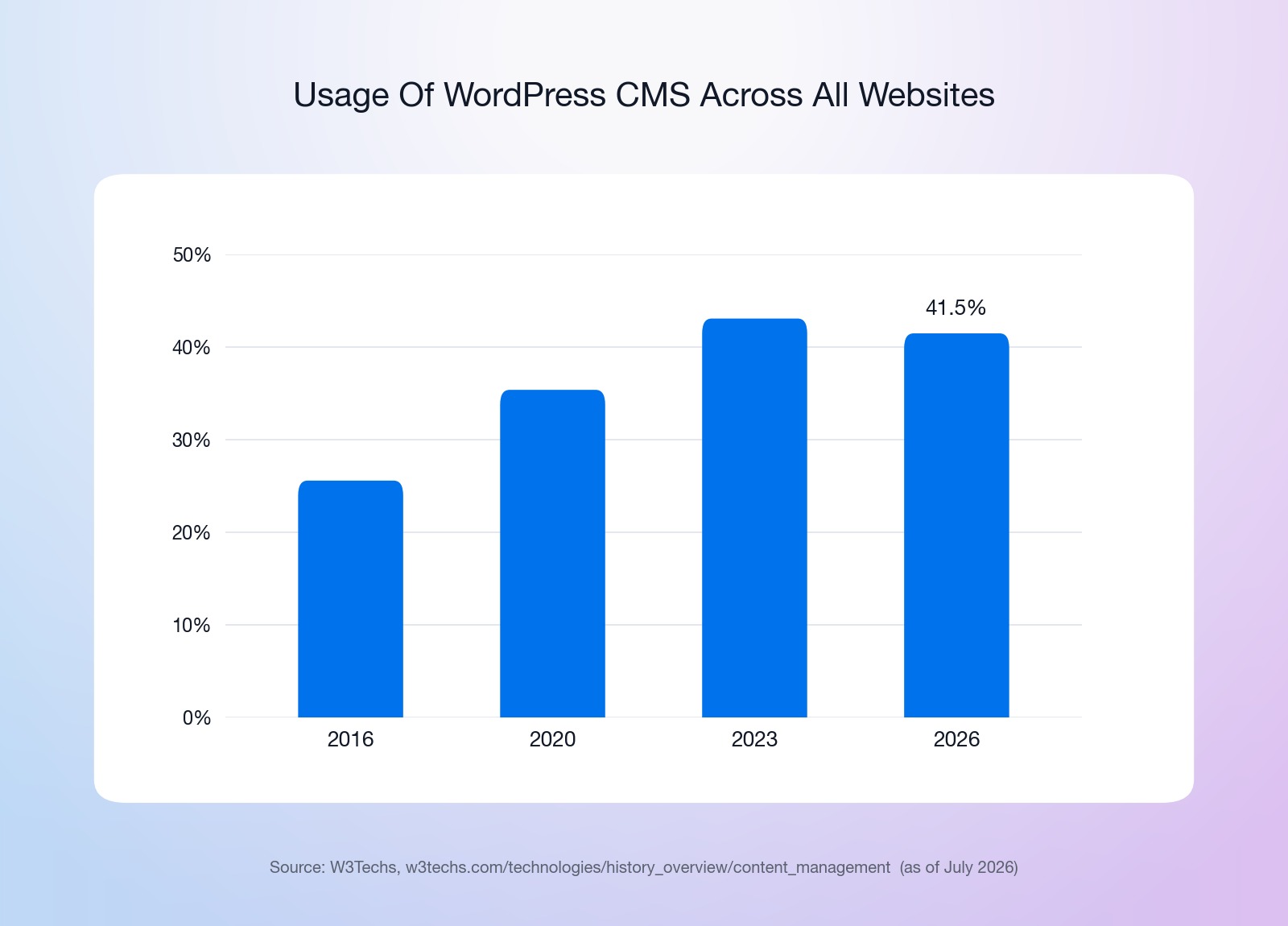 Bar chart: WordPress usage across all websites, per W3Techs — 25.6% in 2016, 35.4% in 2020, 43.1% in 2023, and 41.5% as of July 2026