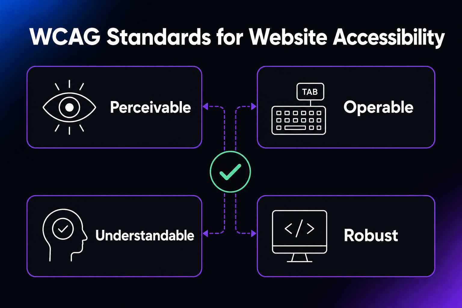 Visual breakdown of WCAG website accessibility standards: Perceivable (bar chart