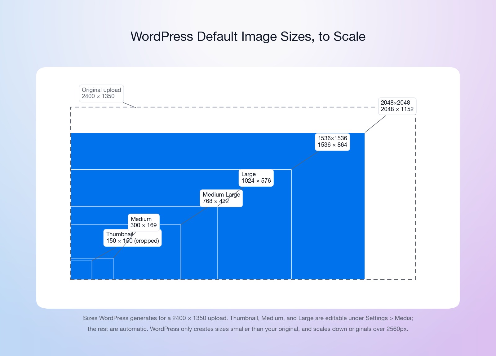 Diagram of WordPress default image sizes shown to scale for a 2400x1350 upload: Thumbnail 150x150