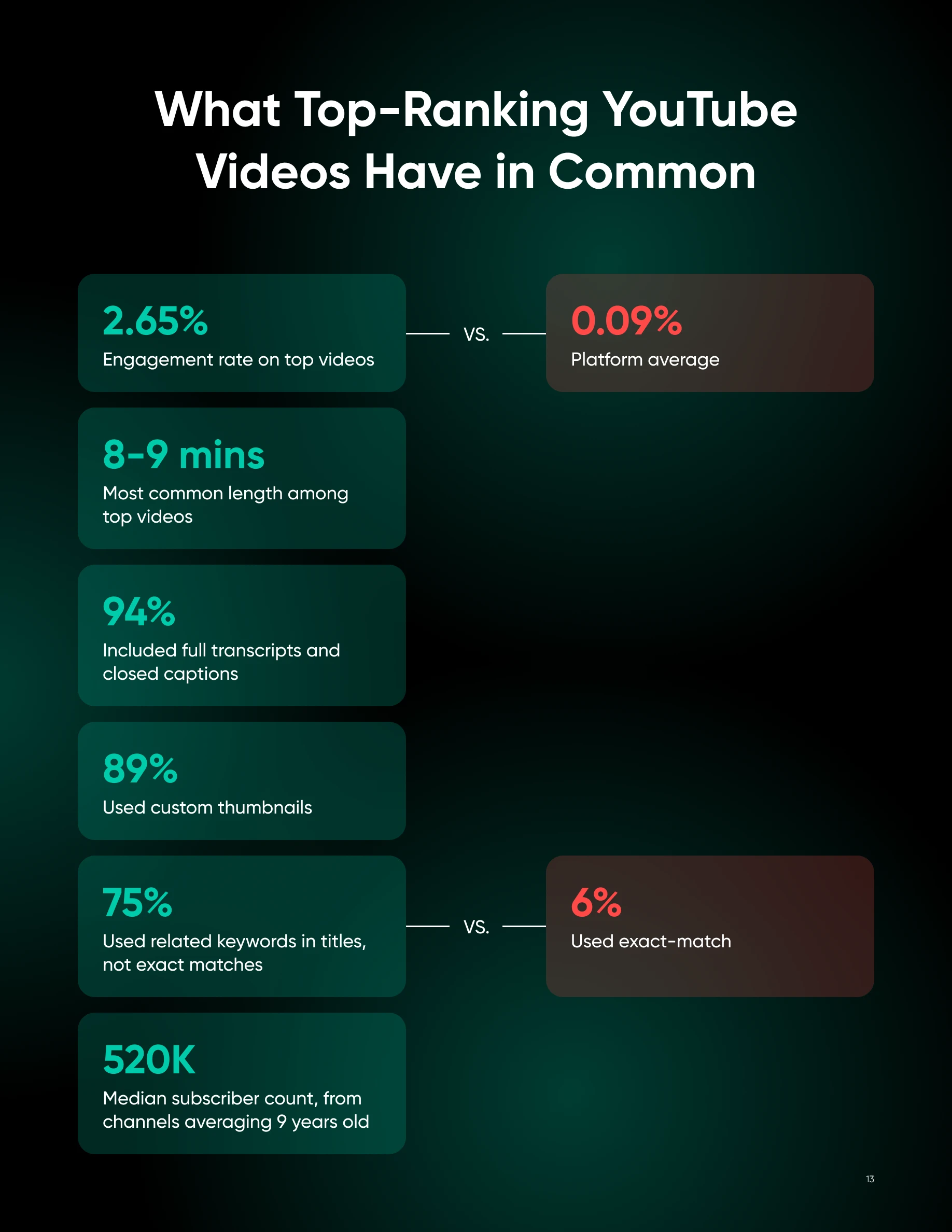Top YouTube videos share captions, custom thumbnails, strategic keywords, and come from established channels with superior engagement.