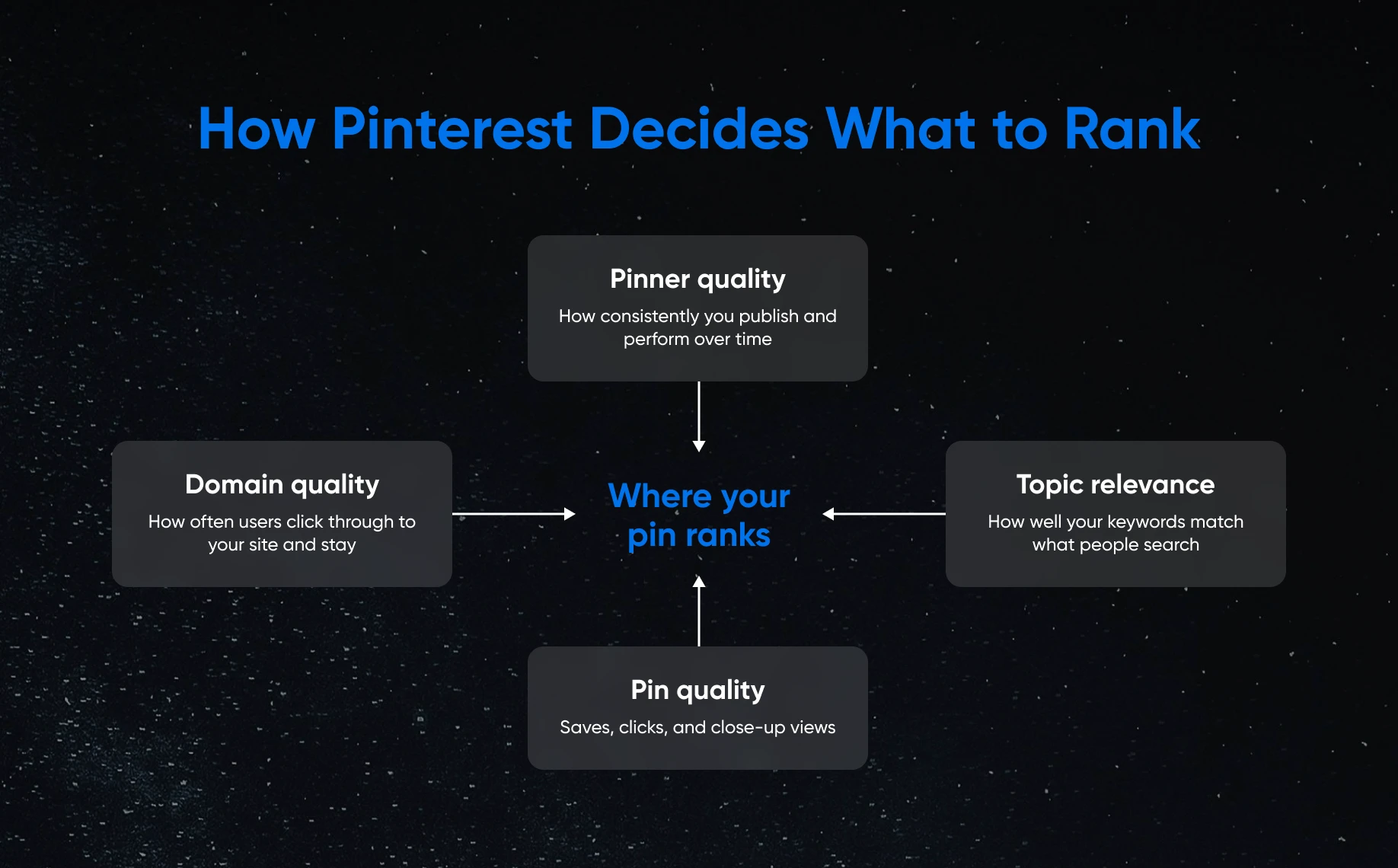 Pinterest ranking factors: pinner consistency, domain traffic quality, keyword relevance, and pin engagement work together to determine visibility.