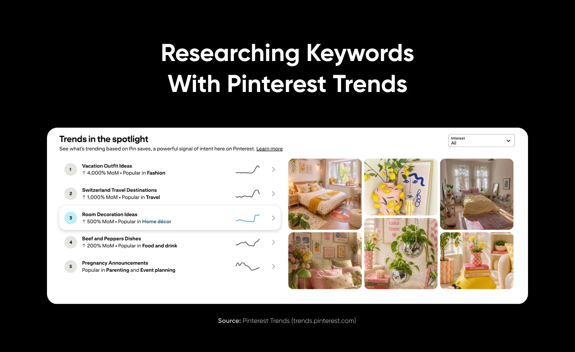 Pinterest Trends interface reveals keyword search volume and actual pins trending for each topic, guiding content creation.