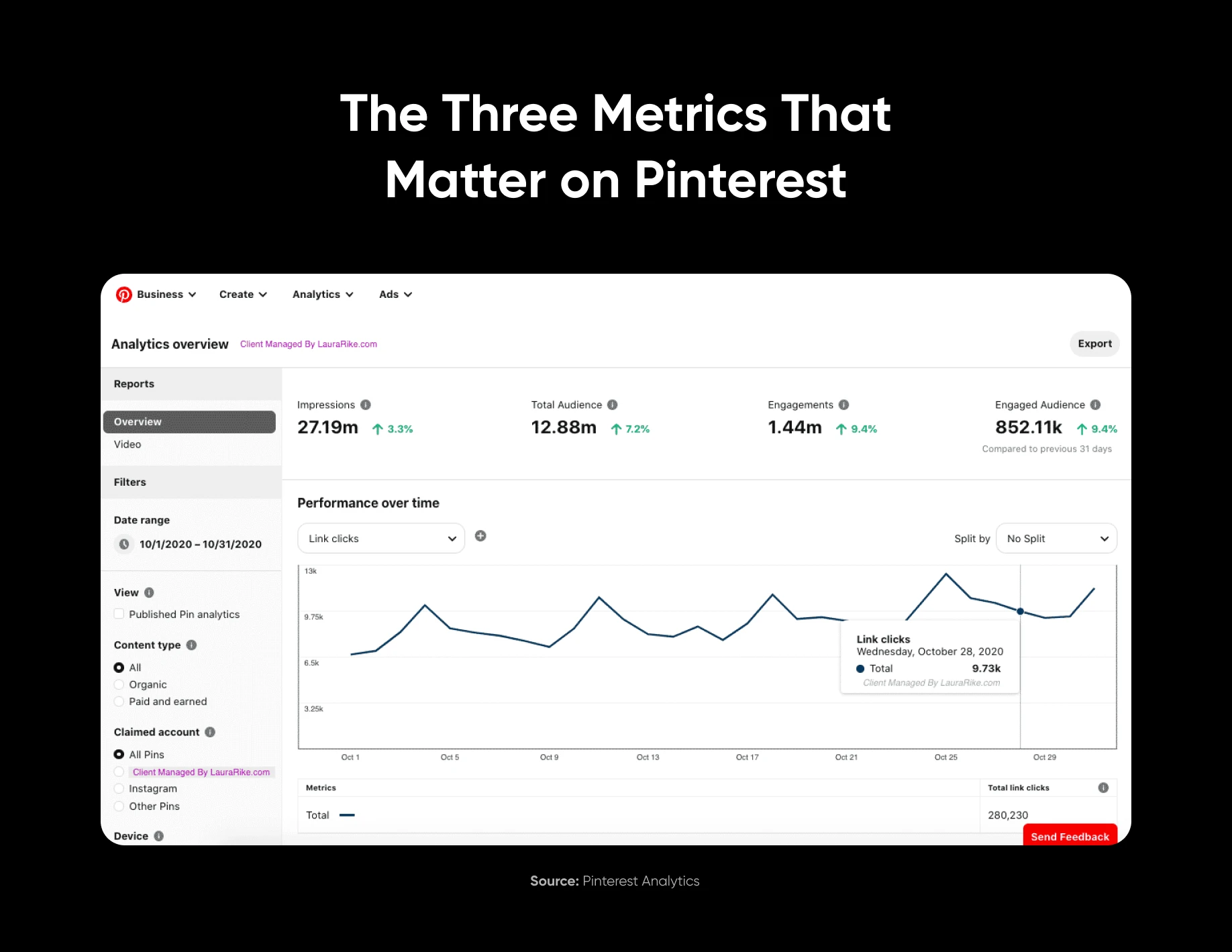 Pinterest Analytics reveals three metrics that drive results: impressions, clicks, and engagement tracked over time.