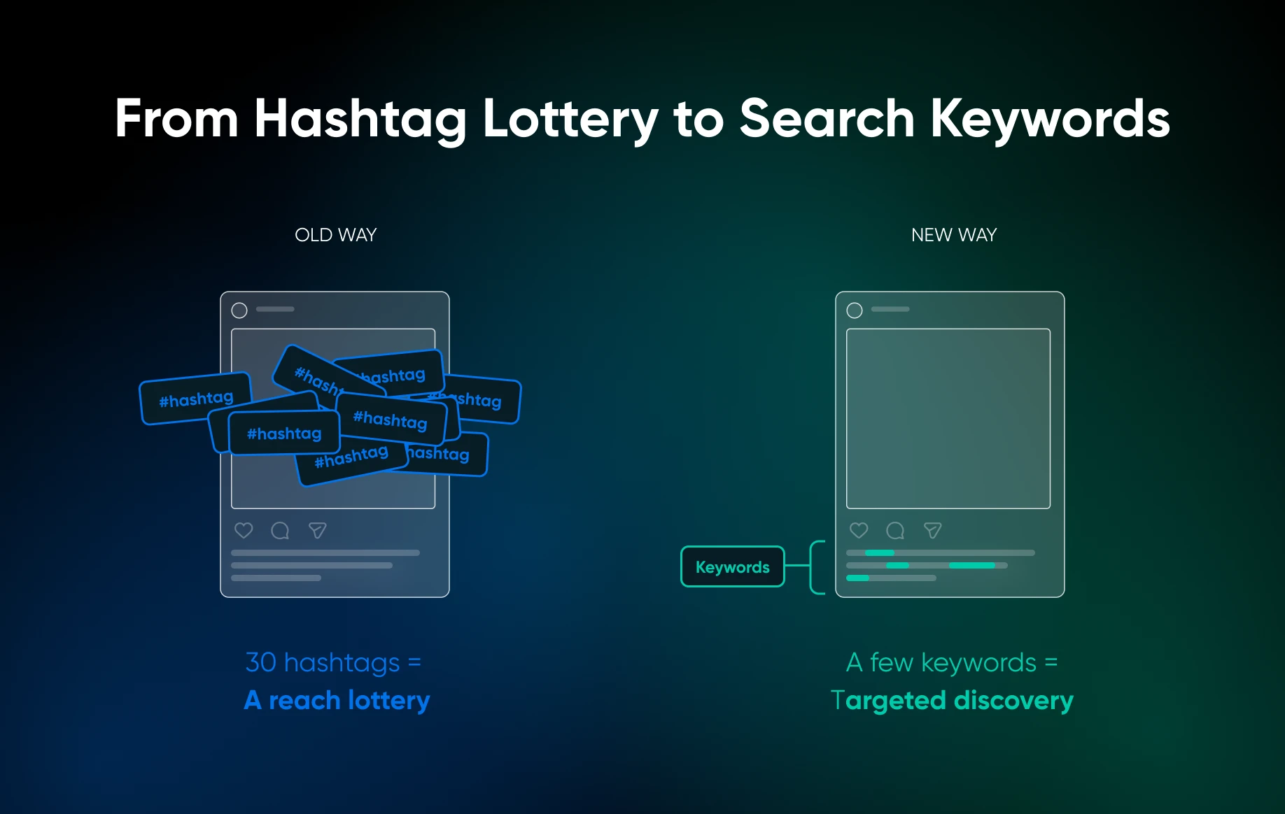 Social media strategy evolved from hashtag spam (30 tags hoping for reach) to keyword precision (few targeted terms for quality discovery).