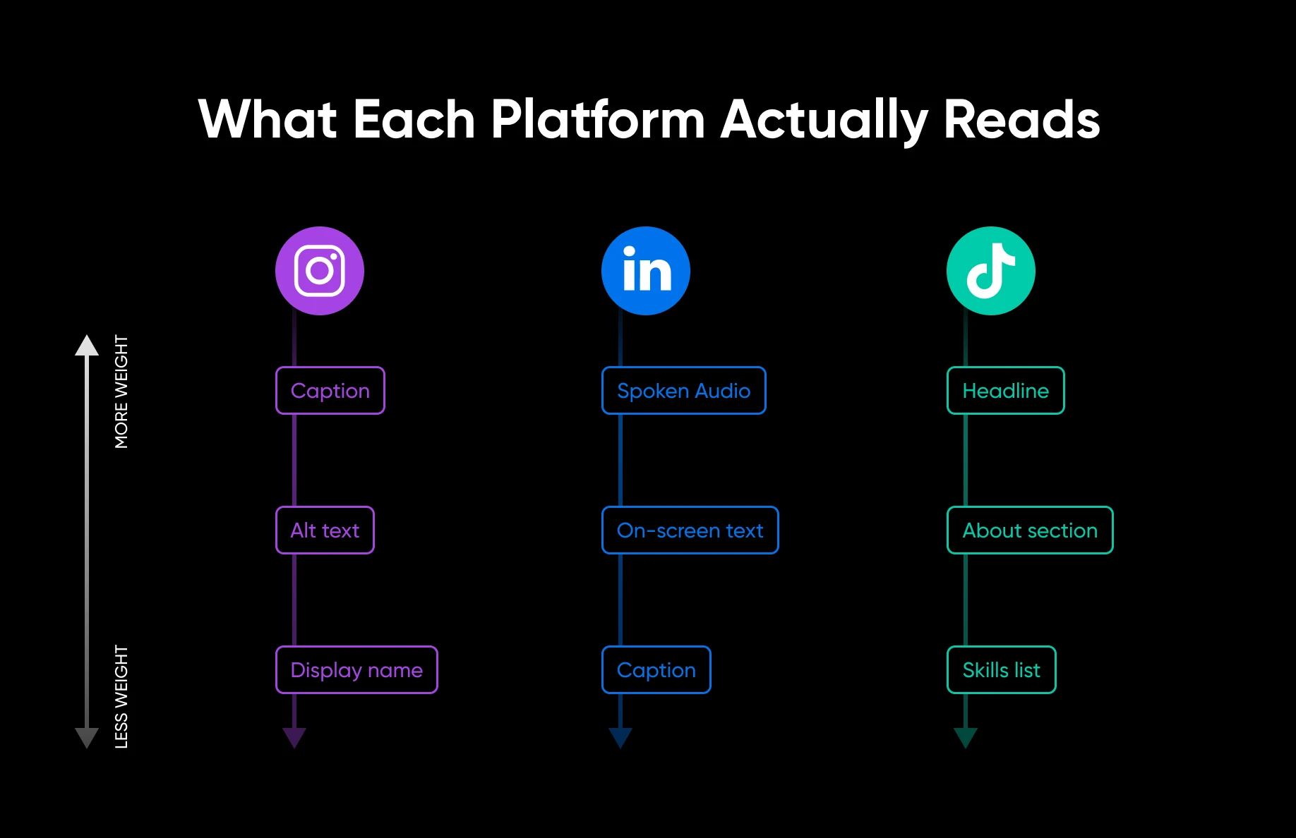 Platforms read different metadata hierarchies: Instagram prioritizes captions and alt text; LinkedIn values spoken audio; TikTok emphasizes headlines.