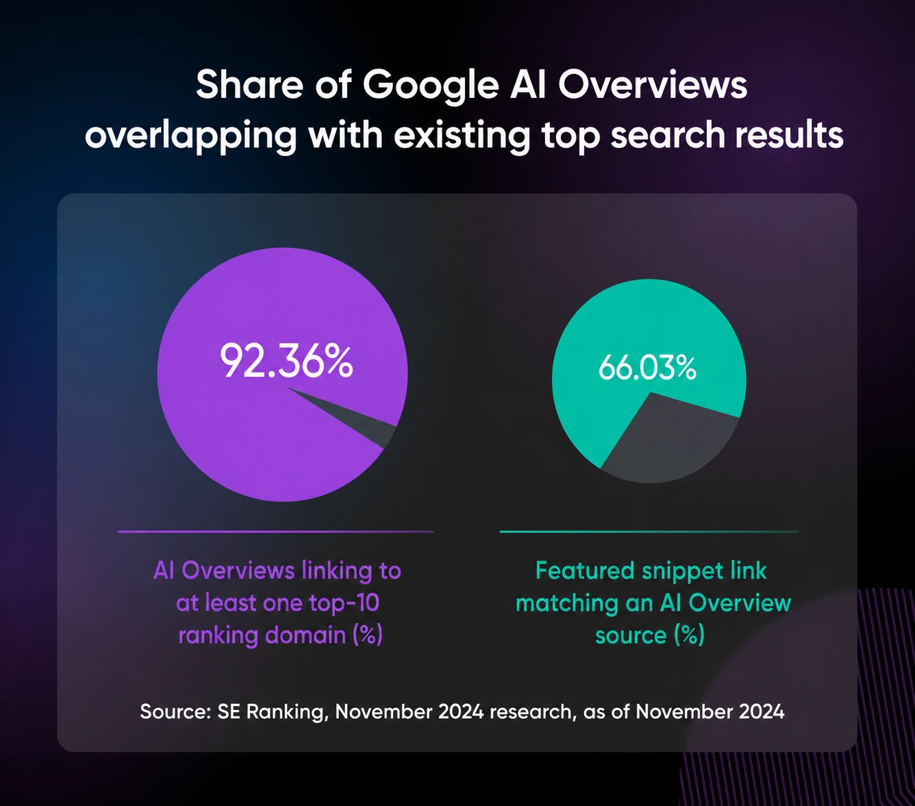 Two pie charts showing 92.36% of Google AI Overviews link to at least one top-10 ranking domain and 66% overlap with featured snippet links