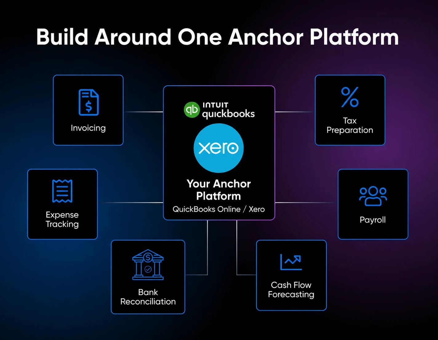 Diagram showing one anchor accounting platform (QuickBooks Online or Xero) connected to invoicing, expense tracking, bank reconciliation, cash flow forecasting, payroll, and tax preparation