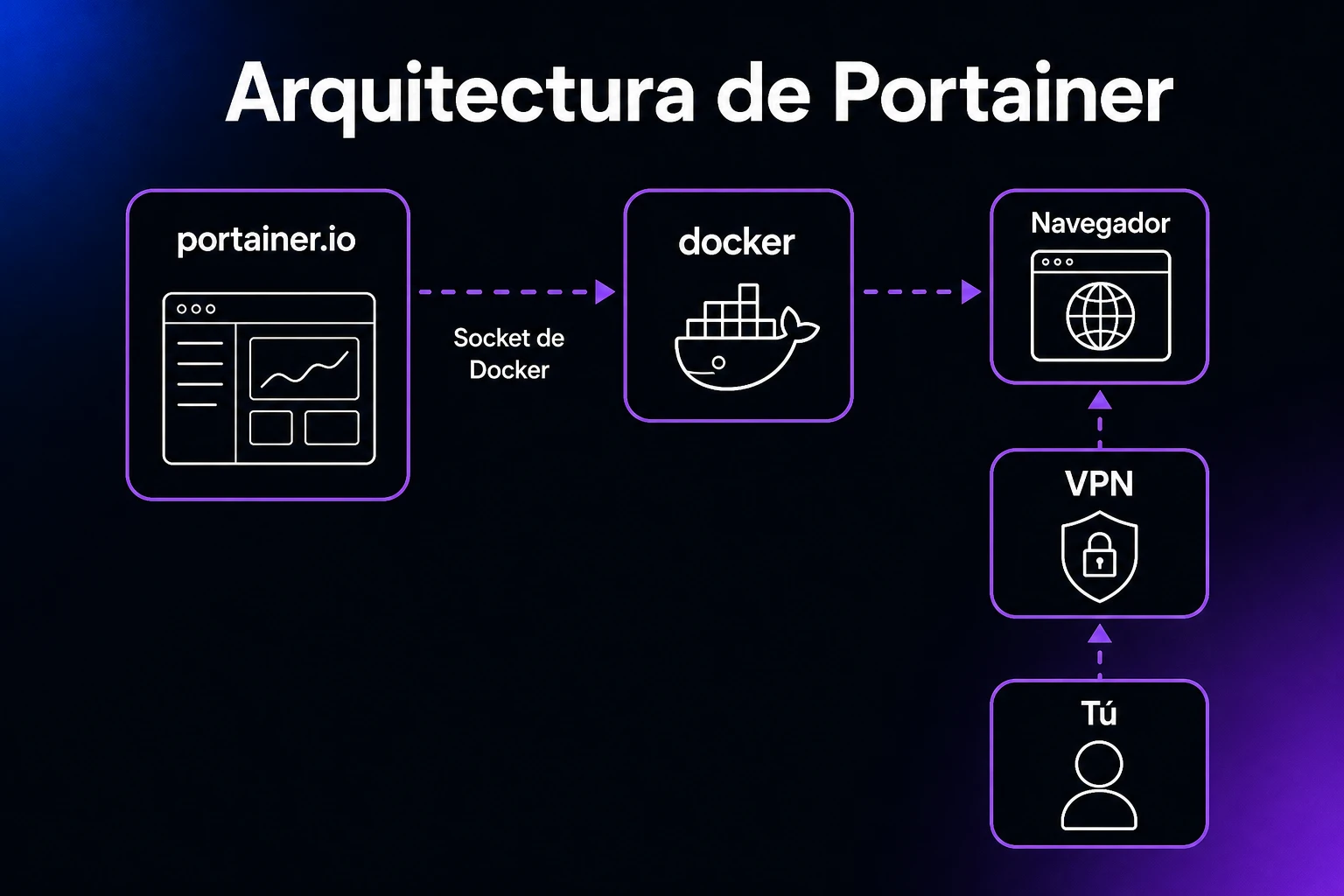 Portainer Architecture 1x