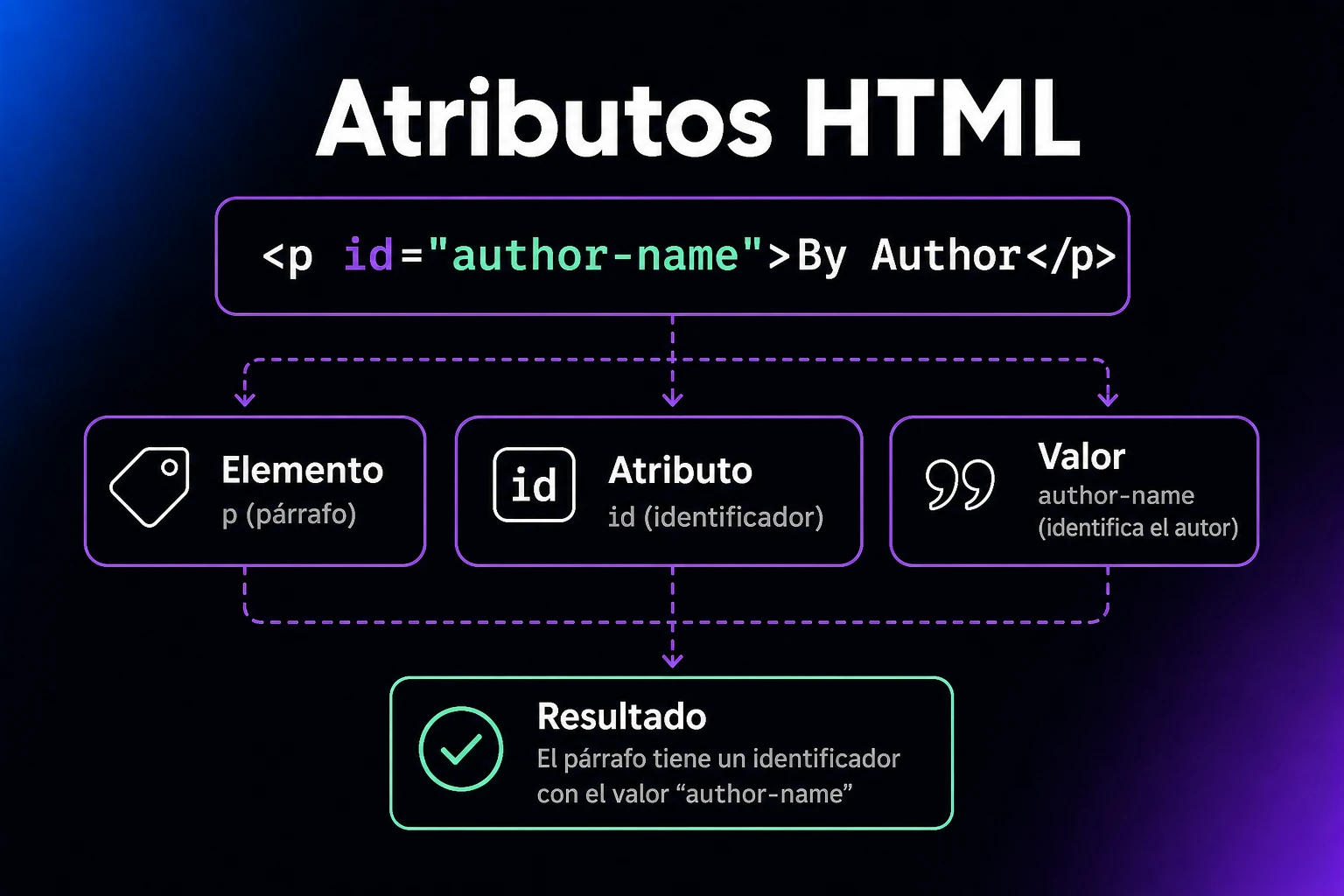 Una línea de código HTML con los atributos HTML subrayados y anotados