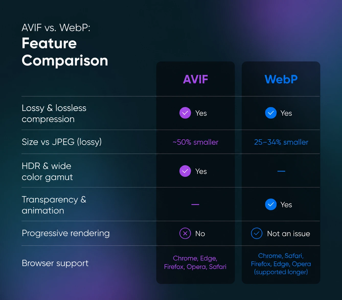 AVIF vs. WebP feature comparison: compression types, size savings vs JPEG, HDR support, progressive rendering, and browser support