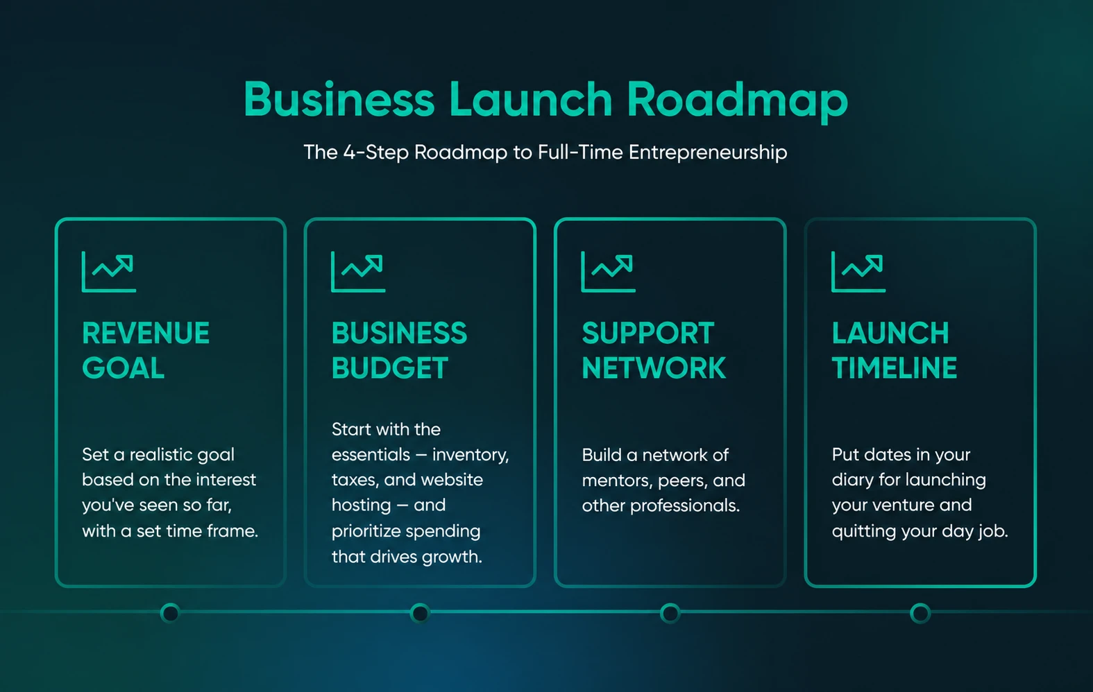 Business Launch Roadmap with four stages: Revenue Goal, Business Budget, Support Network, and Launch Timeline