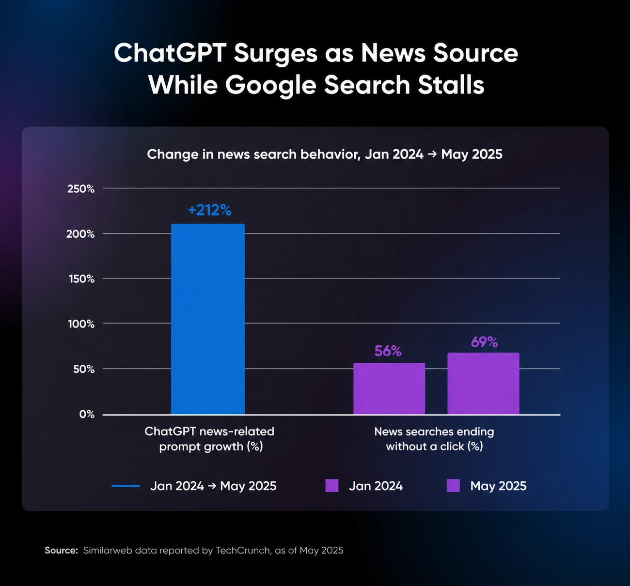 Bar chart: ChatGPT news prompts grew 212% from January 2024 to May 2025, while news searches ending without a click rose from 56% to 69%