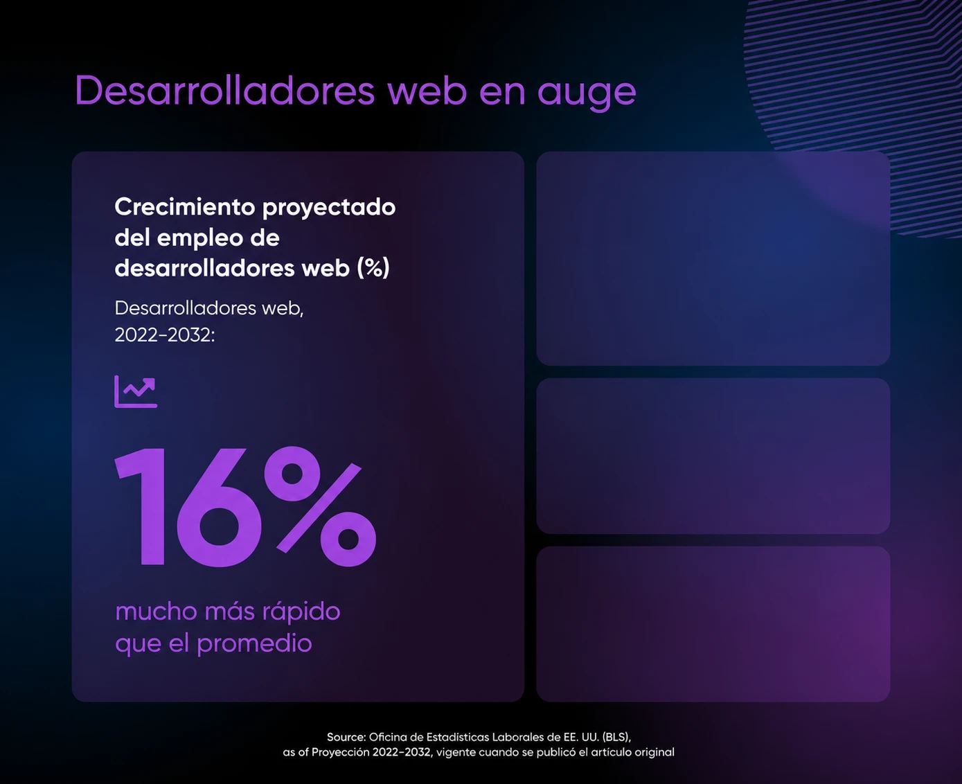 Infografía: la BLS proyectaba un crecimiento del 16% en el empleo de desarrolladores web entre 2022 y 2032, mucho más rápido que el promedio