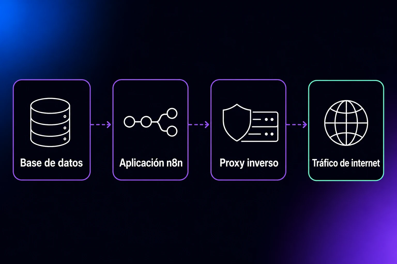 Diagrama de arquitectura mostrando la configuración de autoalojamiento de n8n