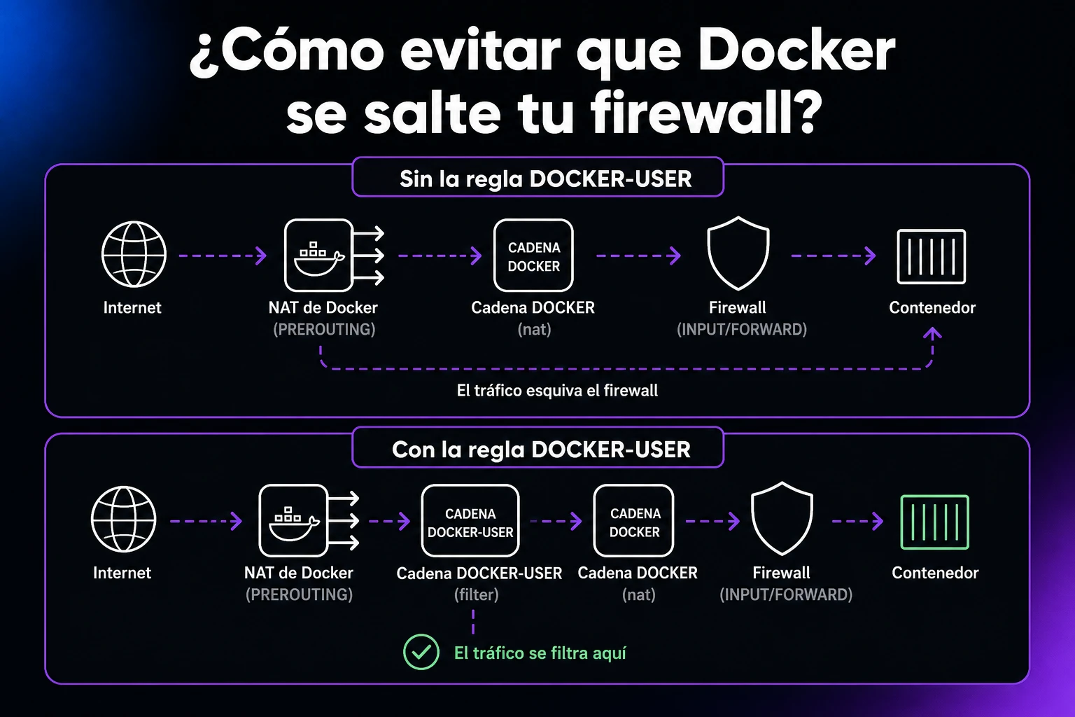 Comparación del firewall de Docker: sin la regla DOCKER-USER permite acceso ilimitado al contenedor