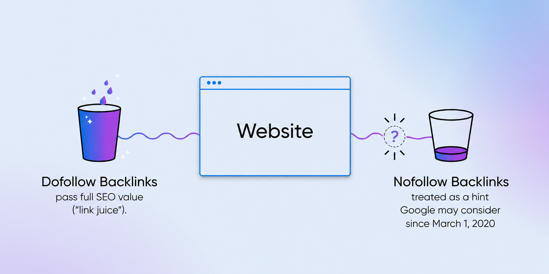 Diagram of a website receiving dofollow backlinks, which pass full SEO value