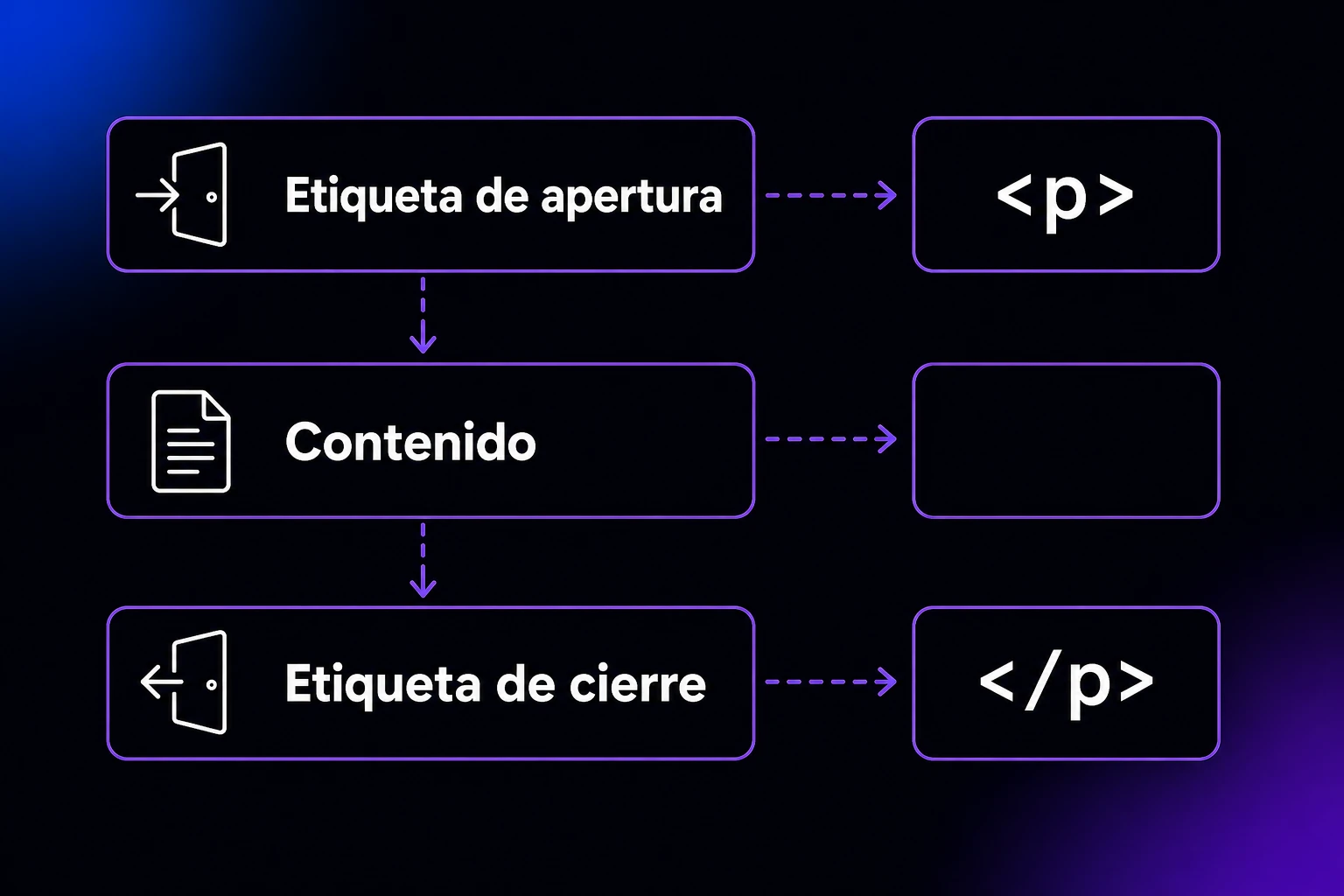 Una captura de pantalla de una línea de texto HTML con anotaciones para indicar las etiquetas de apertura y cierre y el contenido