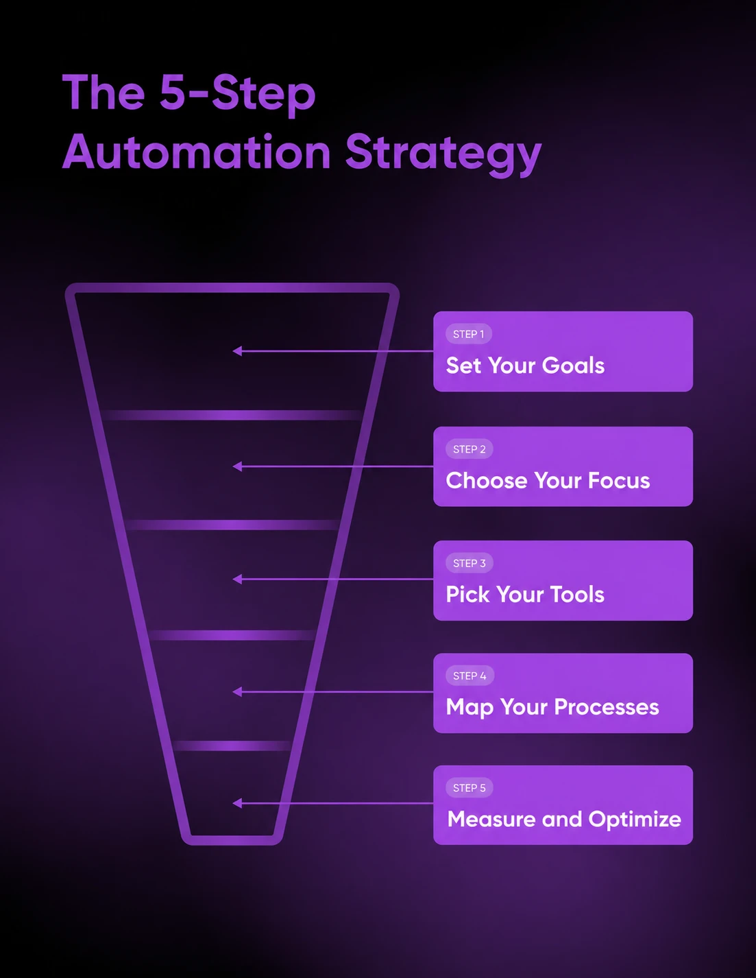 Five-step automation strategy funnel: set your goals, choose your focus, pick your tools, map your processes, and measure and optimize