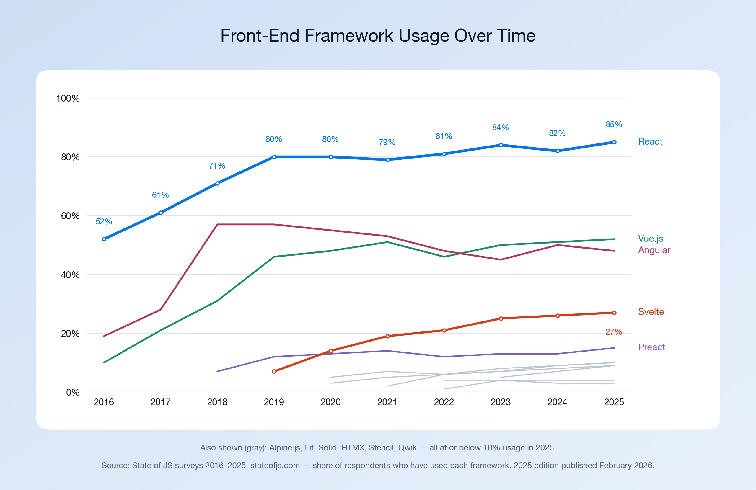 Line chart of front-end framework usage from State of JS surveys 2016 to 2025.