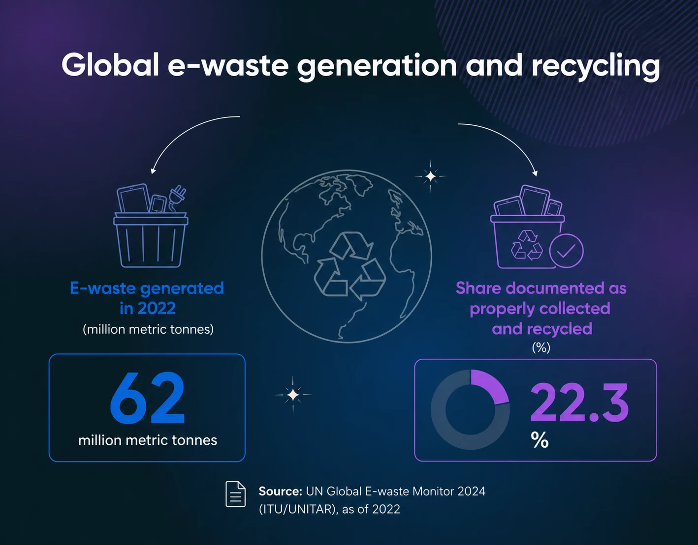 Infographic showing a record 62 million metric tonnes of e-waste generated globally in 2022, with only 22.3% documented as properly collected and recycled, per the UN's Global E-waste Monitor 2024.