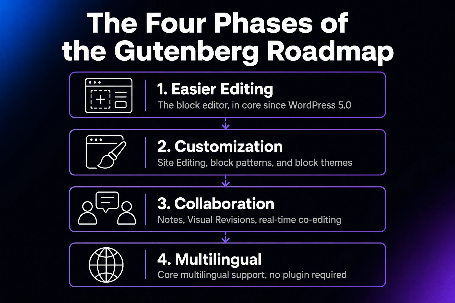 WordPress roadmap showing three focus areas: Blocks, AI Integration, and Core Improvements