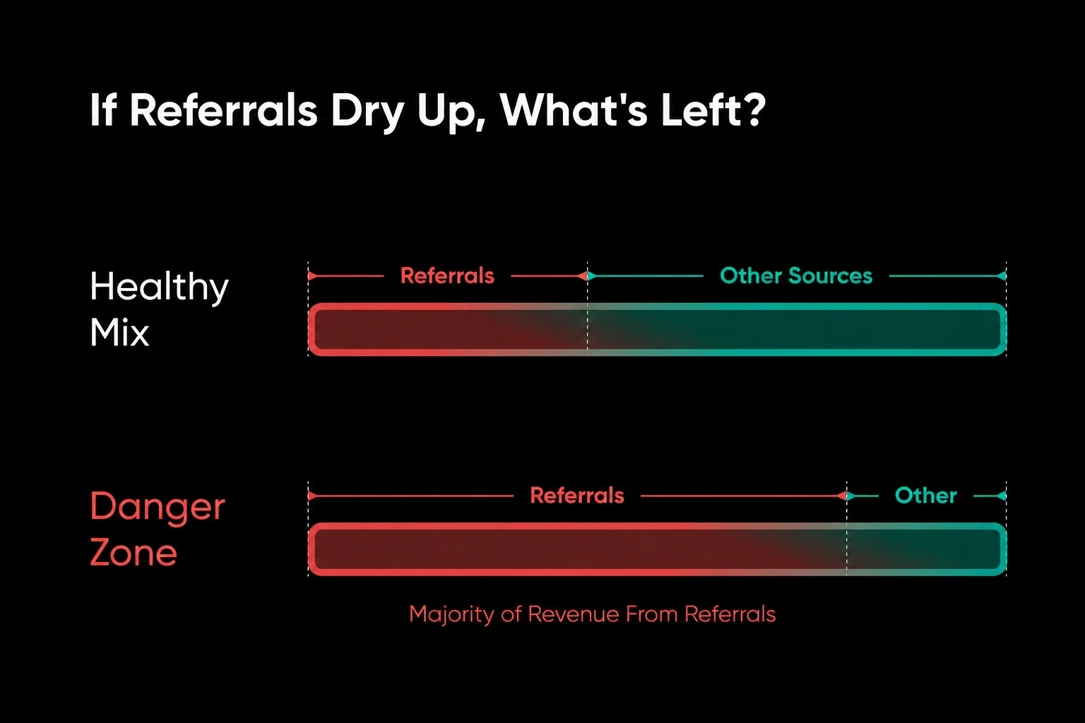 Comparison graphic showing a healthy lead-source mix of referrals plus other sources versus a danger zone where the majority of revenue depends on referrals alone