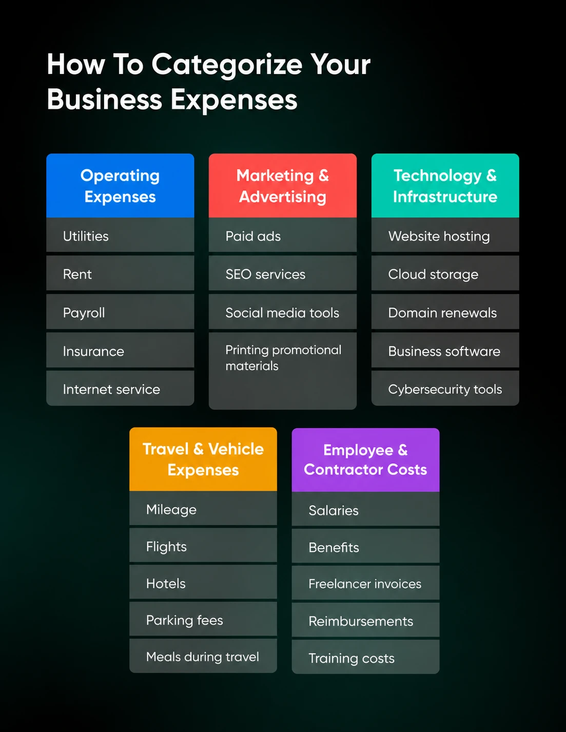 Business expense categories include operating, marketing, technology, travel, and personnel costs.