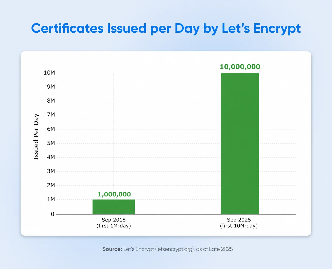 Bar chart of Let's Encrypt single-day issuance milestones: 1 million certificates in a day in September 2018, and 10 million certificates in a day for the first time at the end of September 2025.