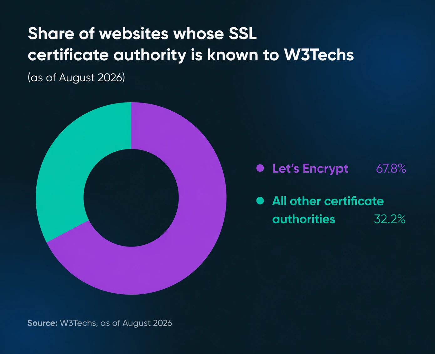 Pie chart showing Let's Encrypt is the SSL certificate authority for 67.8% of websites with a known certificate authority, with all other providers sharing the remaining 32.2% (W3Techs, August 2026).