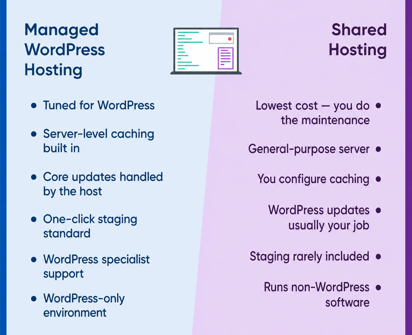 Comparison chart of managed WordPress hosting vs. shared hosting features