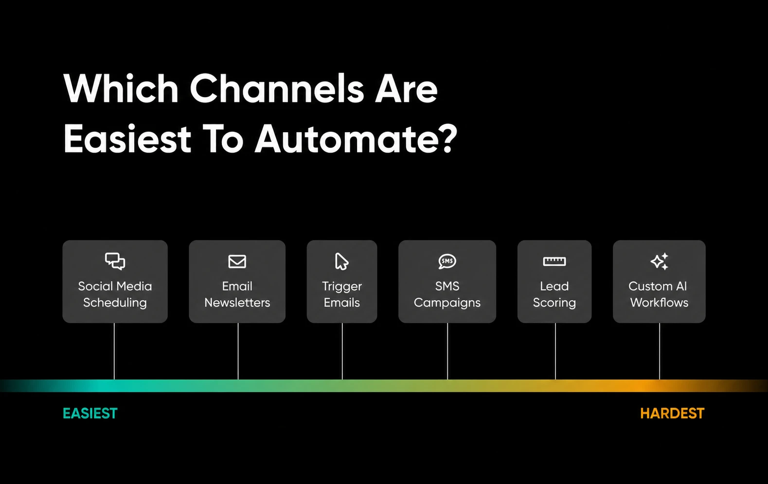 Marketing automation difficulty spectrum from easiest to hardest: social media scheduling, email newsletters, trigger emails, SMS campaigns, lead scoring, and custom AI workflows