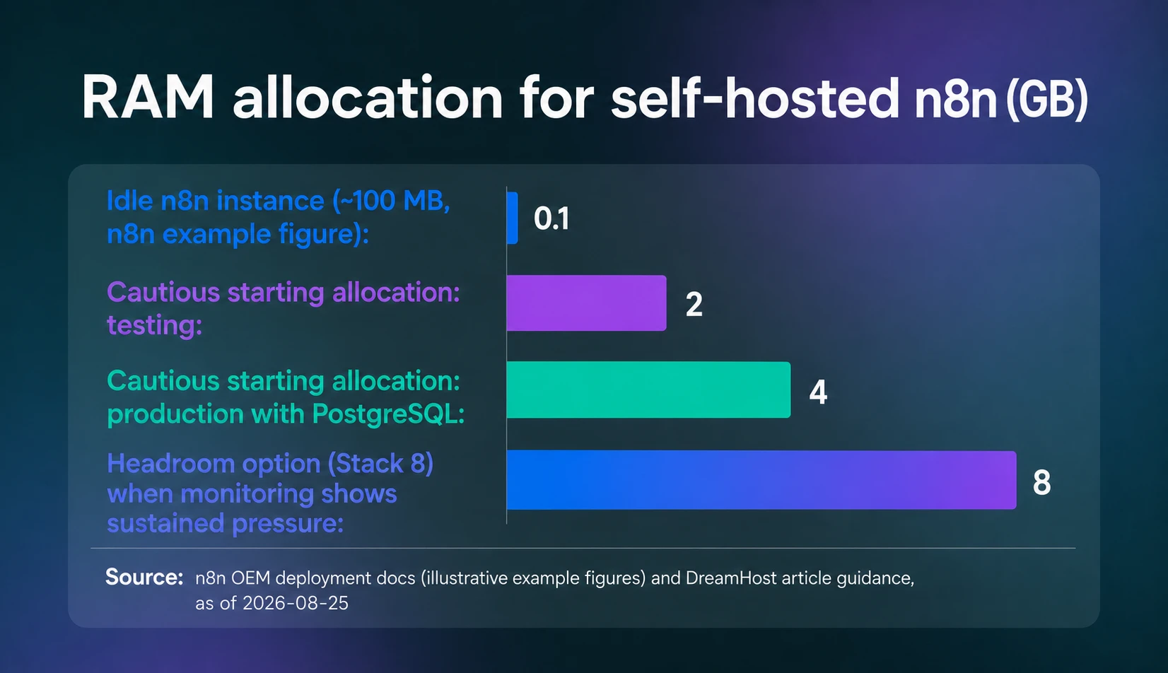 Chart showing RAM guidance for self-hosting n8n: about 100 MB idle per n8n's illustrative example, 2 GB as a cautious starting allocation for testing, 4 GB for production with PostgreSQL, and 8 GB for additional headroom