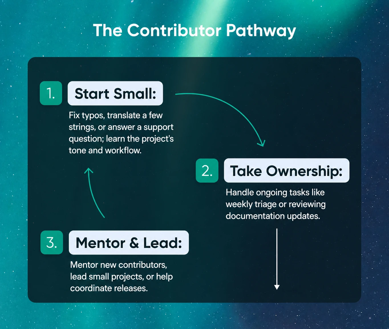 Flowchart titled "The Contributor Pathway" showing three contributor stages: start small, take ownership, and mentor and lead