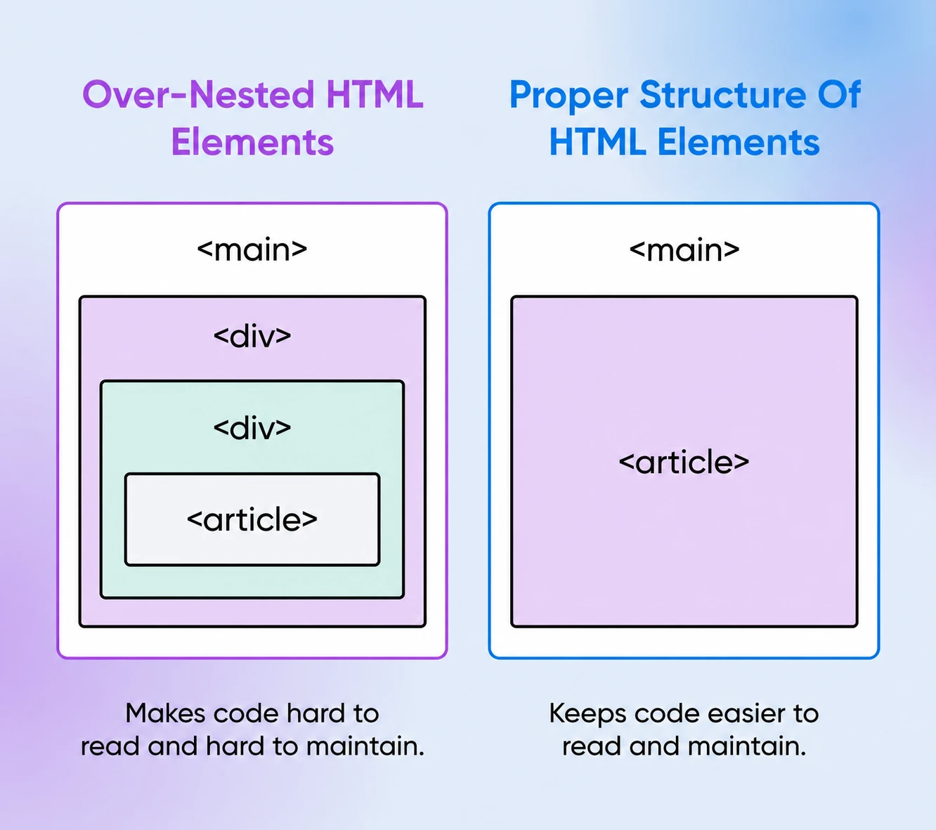 Example of over-nested HTML elements with many redundant wrapper divs