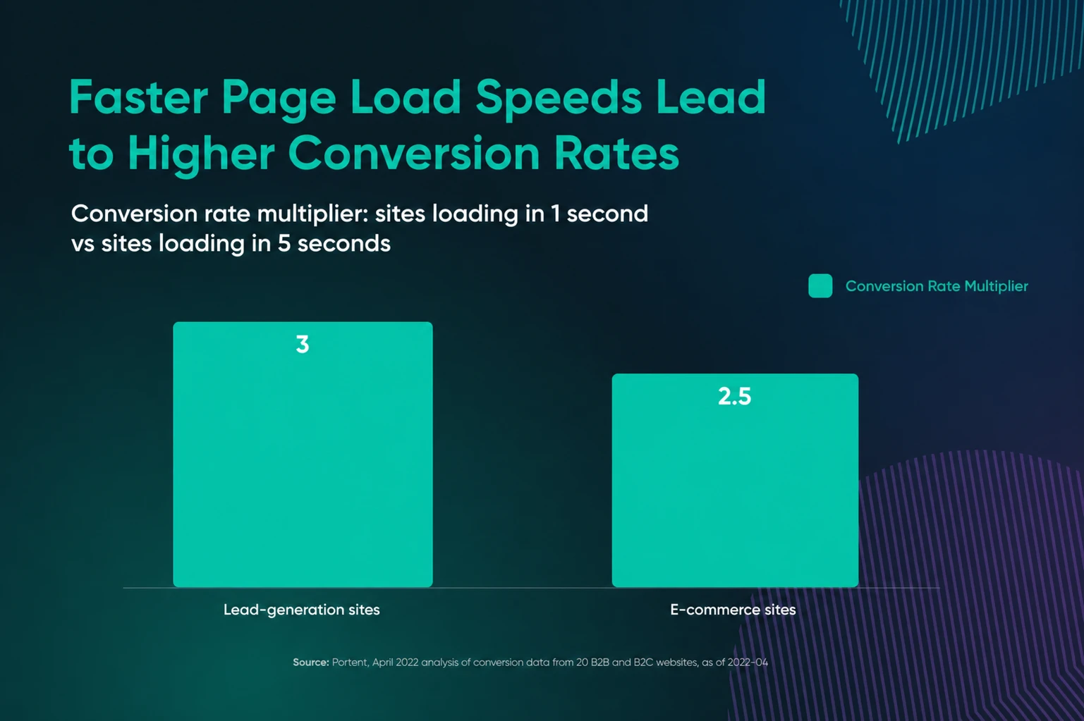 Faster page load speeds lead to higher conversion rates