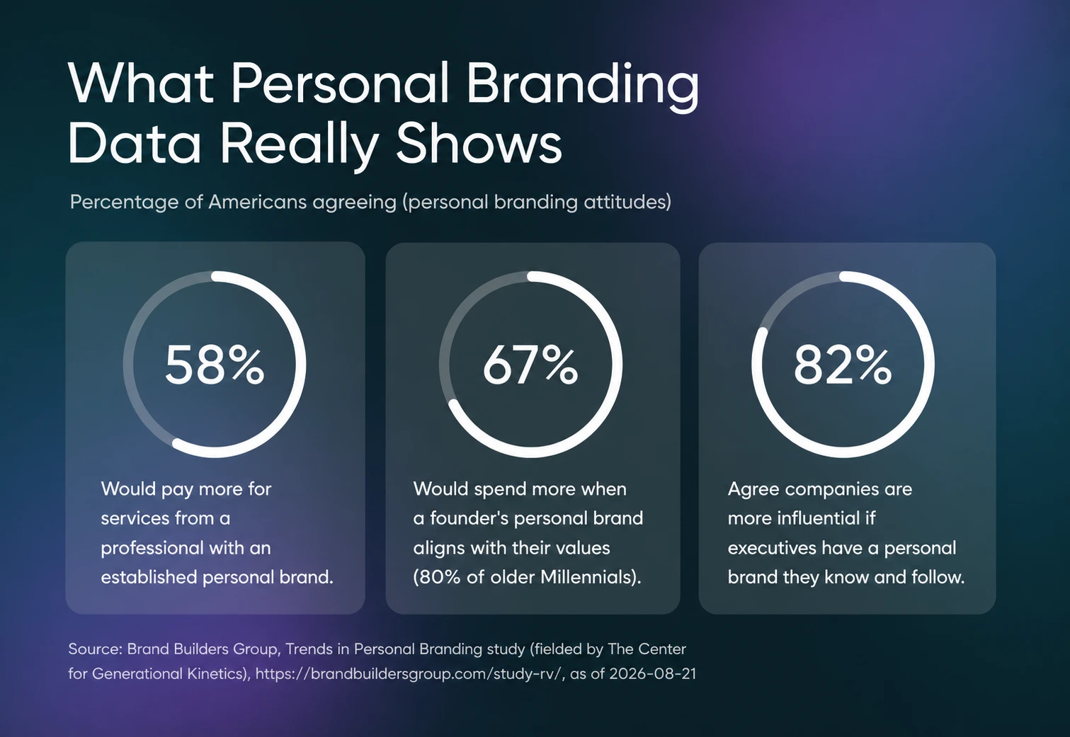 Infographic showing 58% would pay more for a professional with an established personal brand, 67% spend more when a founder's values align with theirs, and 82% say companies are more influential when executives have a known personal brand
